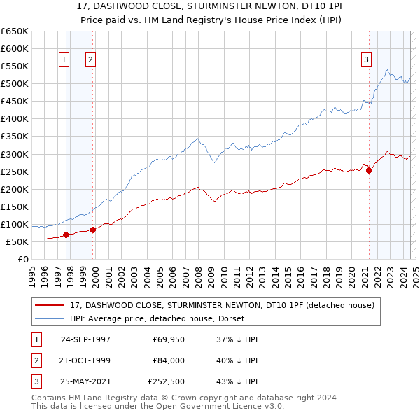 17, DASHWOOD CLOSE, STURMINSTER NEWTON, DT10 1PF: Price paid vs HM Land Registry's House Price Index