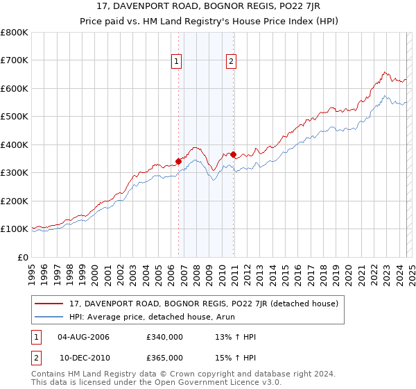 17, DAVENPORT ROAD, BOGNOR REGIS, PO22 7JR: Price paid vs HM Land Registry's House Price Index