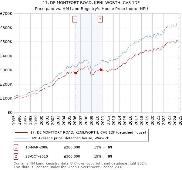 17, DE MONTFORT ROAD, KENILWORTH, CV8 1DF: Price paid vs HM Land Registry's House Price Index