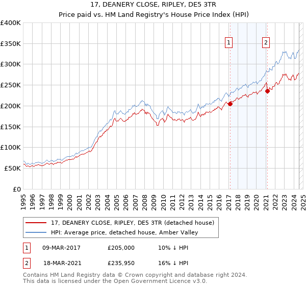 17, DEANERY CLOSE, RIPLEY, DE5 3TR: Price paid vs HM Land Registry's House Price Index