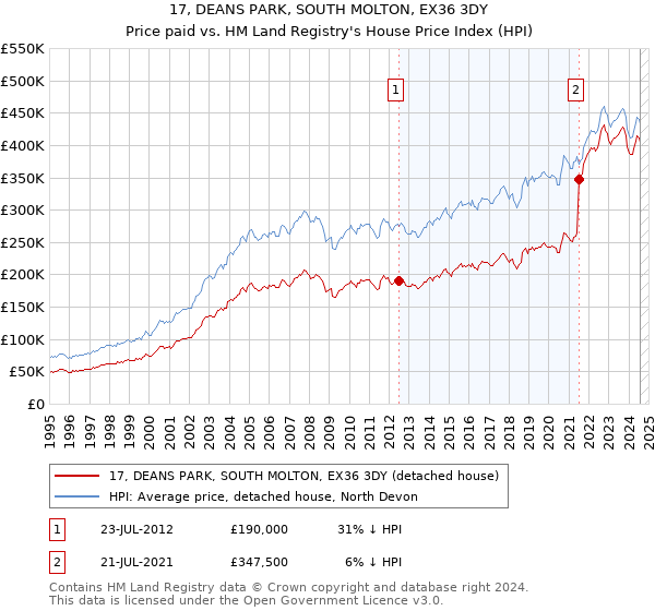 17, DEANS PARK, SOUTH MOLTON, EX36 3DY: Price paid vs HM Land Registry's House Price Index