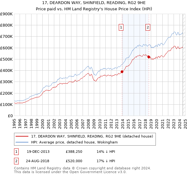 17, DEARDON WAY, SHINFIELD, READING, RG2 9HE: Price paid vs HM Land Registry's House Price Index