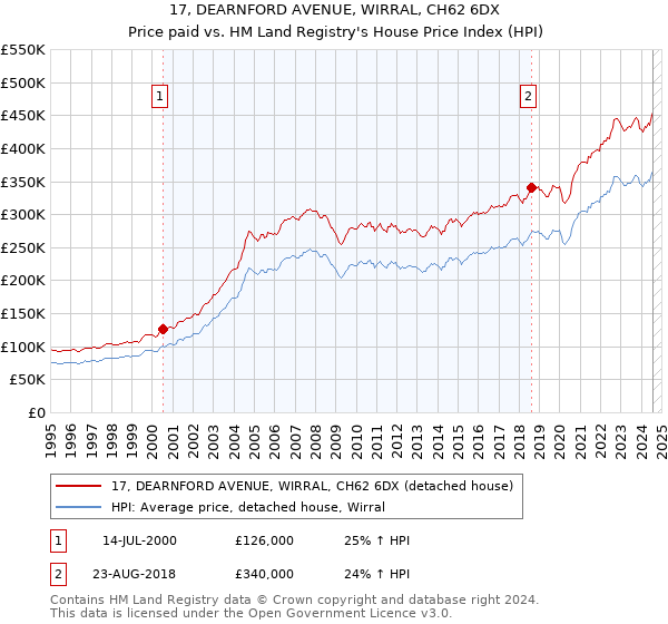 17, DEARNFORD AVENUE, WIRRAL, CH62 6DX: Price paid vs HM Land Registry's House Price Index