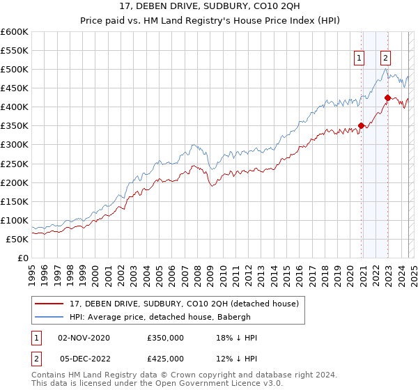 17, DEBEN DRIVE, SUDBURY, CO10 2QH: Price paid vs HM Land Registry's House Price Index