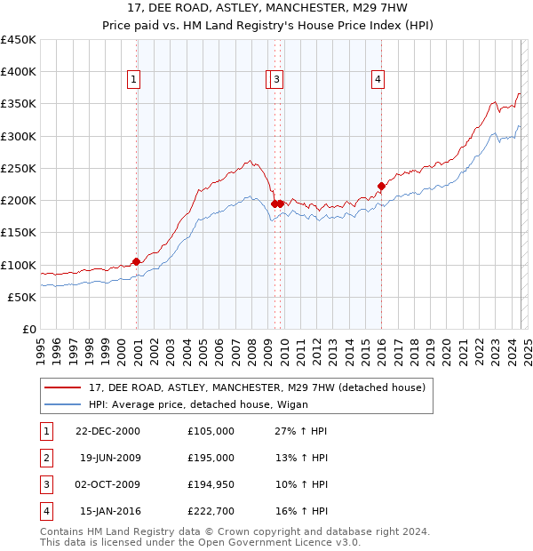 17, DEE ROAD, ASTLEY, MANCHESTER, M29 7HW: Price paid vs HM Land Registry's House Price Index