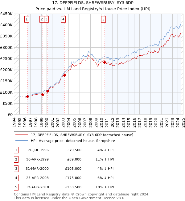 17, DEEPFIELDS, SHREWSBURY, SY3 6DP: Price paid vs HM Land Registry's House Price Index