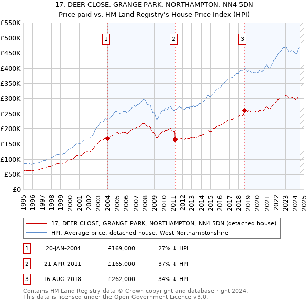 17, DEER CLOSE, GRANGE PARK, NORTHAMPTON, NN4 5DN: Price paid vs HM Land Registry's House Price Index