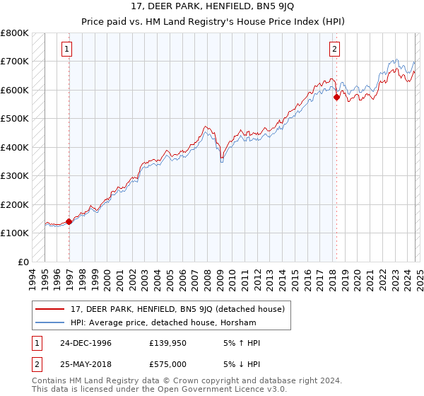 17, DEER PARK, HENFIELD, BN5 9JQ: Price paid vs HM Land Registry's House Price Index