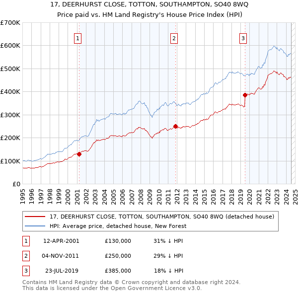 17, DEERHURST CLOSE, TOTTON, SOUTHAMPTON, SO40 8WQ: Price paid vs HM Land Registry's House Price Index