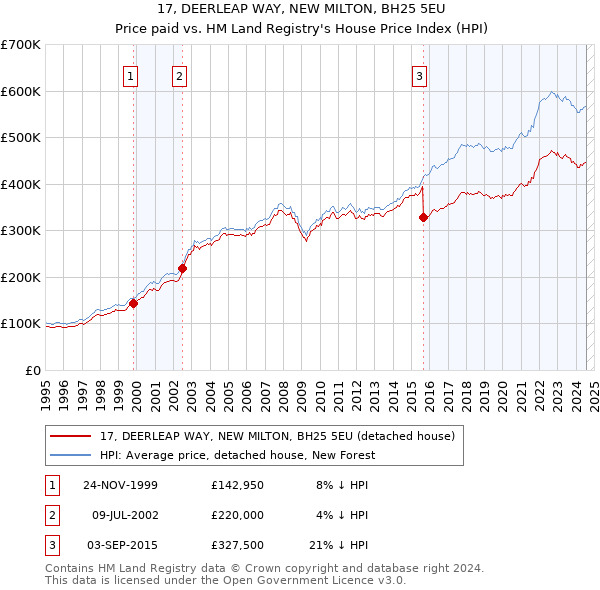 17, DEERLEAP WAY, NEW MILTON, BH25 5EU: Price paid vs HM Land Registry's House Price Index