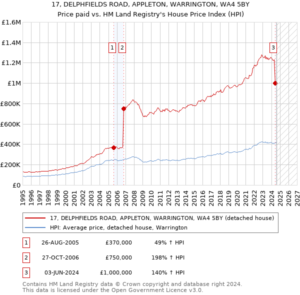 17, DELPHFIELDS ROAD, APPLETON, WARRINGTON, WA4 5BY: Price paid vs HM Land Registry's House Price Index