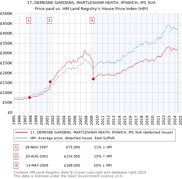 17, DEMESNE GARDENS, MARTLESHAM HEATH, IPSWICH, IP5 3UA: Price paid vs HM Land Registry's House Price Index