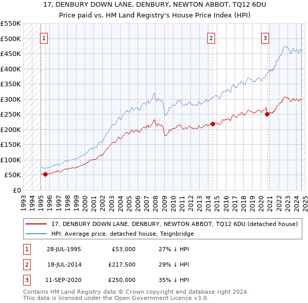 17, DENBURY DOWN LANE, DENBURY, NEWTON ABBOT, TQ12 6DU: Price paid vs HM Land Registry's House Price Index