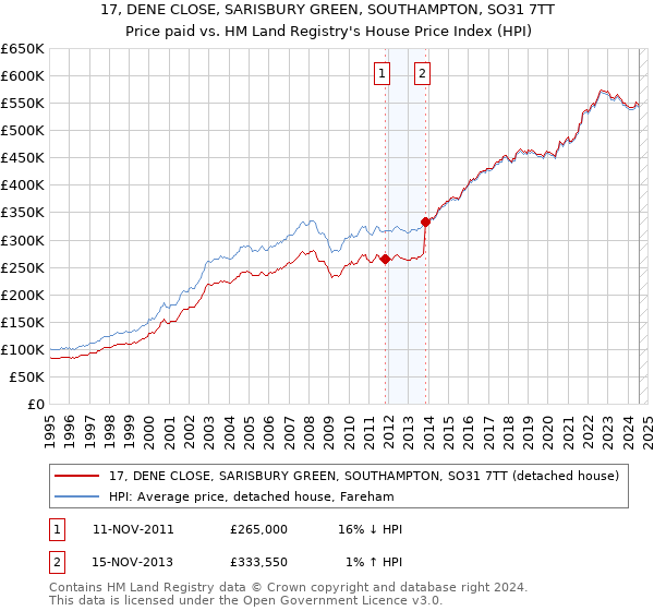 17, DENE CLOSE, SARISBURY GREEN, SOUTHAMPTON, SO31 7TT: Price paid vs HM Land Registry's House Price Index