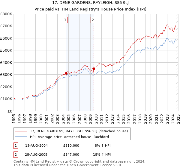 17, DENE GARDENS, RAYLEIGH, SS6 9LJ: Price paid vs HM Land Registry's House Price Index