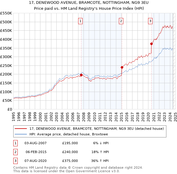 17, DENEWOOD AVENUE, BRAMCOTE, NOTTINGHAM, NG9 3EU: Price paid vs HM Land Registry's House Price Index