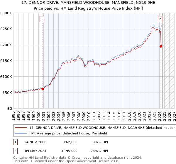 17, DENNOR DRIVE, MANSFIELD WOODHOUSE, MANSFIELD, NG19 9HE: Price paid vs HM Land Registry's House Price Index