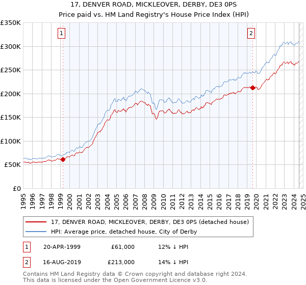 17, DENVER ROAD, MICKLEOVER, DERBY, DE3 0PS: Price paid vs HM Land Registry's House Price Index