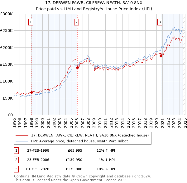 17, DERWEN FAWR, CILFREW, NEATH, SA10 8NX: Price paid vs HM Land Registry's House Price Index