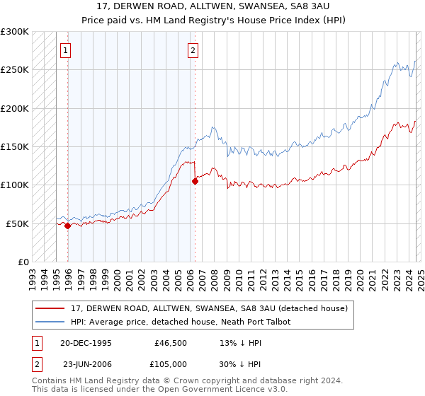 17, DERWEN ROAD, ALLTWEN, SWANSEA, SA8 3AU: Price paid vs HM Land Registry's House Price Index