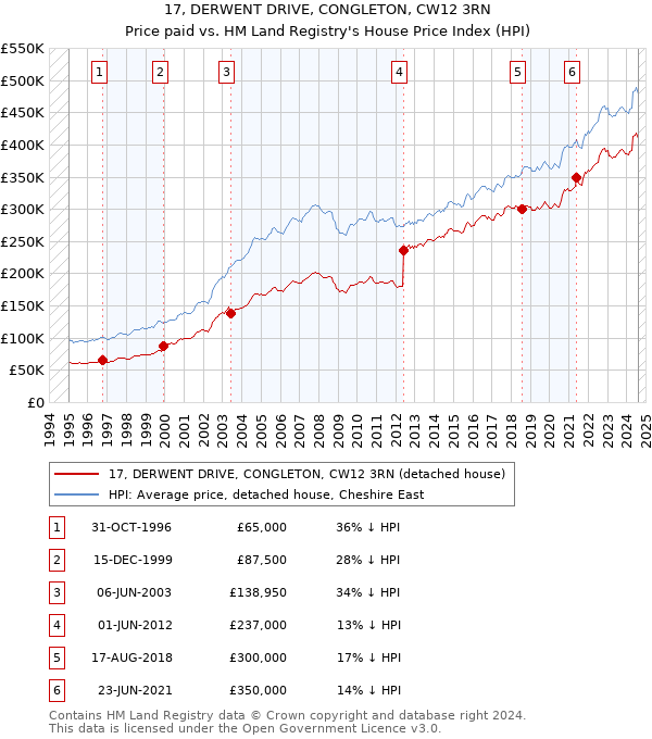 17, DERWENT DRIVE, CONGLETON, CW12 3RN: Price paid vs HM Land Registry's House Price Index