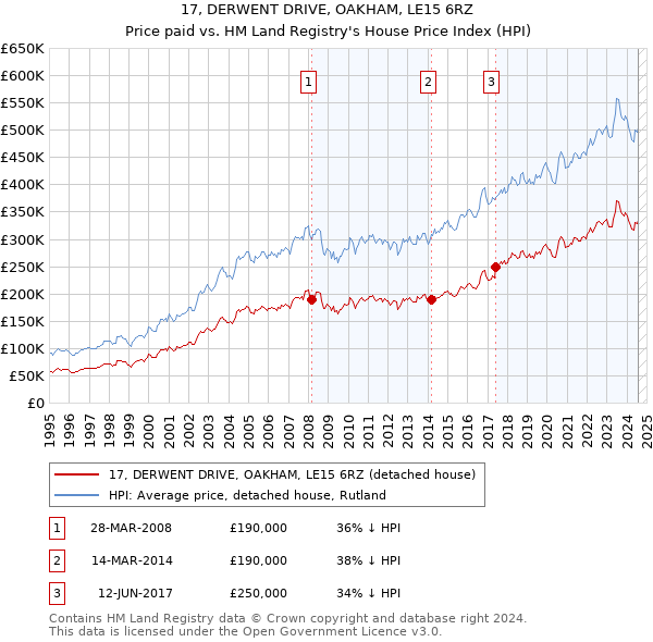 17, DERWENT DRIVE, OAKHAM, LE15 6RZ: Price paid vs HM Land Registry's House Price Index