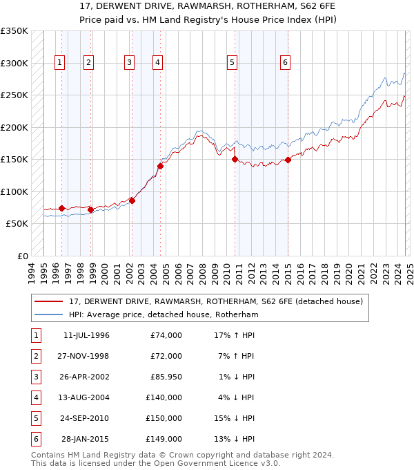 17, DERWENT DRIVE, RAWMARSH, ROTHERHAM, S62 6FE: Price paid vs HM Land Registry's House Price Index