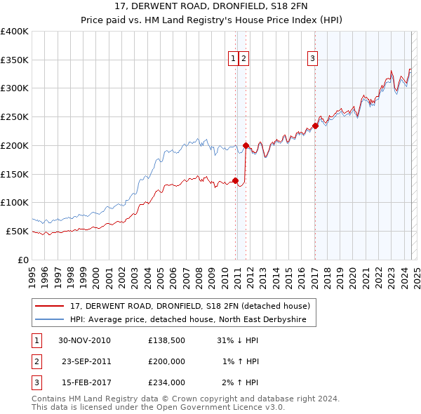 17, DERWENT ROAD, DRONFIELD, S18 2FN: Price paid vs HM Land Registry's House Price Index