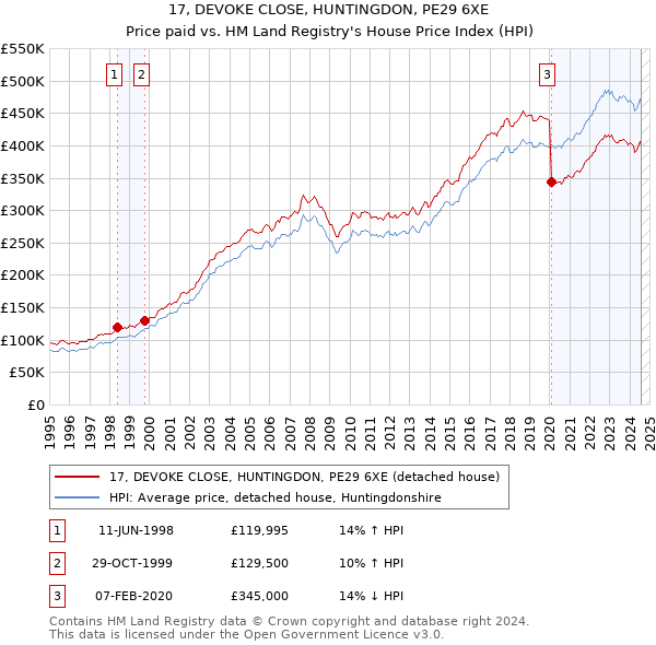 17, DEVOKE CLOSE, HUNTINGDON, PE29 6XE: Price paid vs HM Land Registry's House Price Index