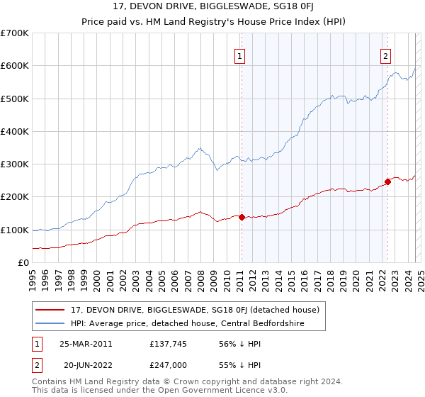 17, DEVON DRIVE, BIGGLESWADE, SG18 0FJ: Price paid vs HM Land Registry's House Price Index