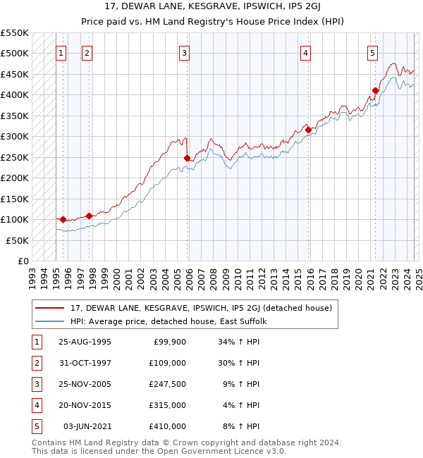 17, DEWAR LANE, KESGRAVE, IPSWICH, IP5 2GJ: Price paid vs HM Land Registry's House Price Index