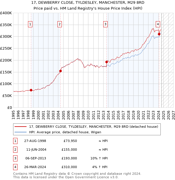 17, DEWBERRY CLOSE, TYLDESLEY, MANCHESTER, M29 8RD: Price paid vs HM Land Registry's House Price Index