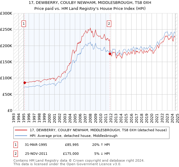 17, DEWBERRY, COULBY NEWHAM, MIDDLESBROUGH, TS8 0XH: Price paid vs HM Land Registry's House Price Index