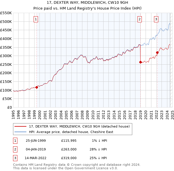 17, DEXTER WAY, MIDDLEWICH, CW10 9GH: Price paid vs HM Land Registry's House Price Index