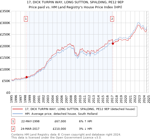 17, DICK TURPIN WAY, LONG SUTTON, SPALDING, PE12 9EP: Price paid vs HM Land Registry's House Price Index