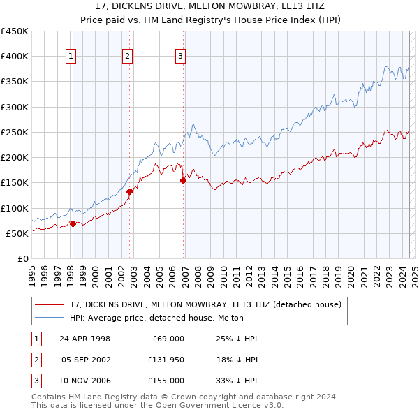 17, DICKENS DRIVE, MELTON MOWBRAY, LE13 1HZ: Price paid vs HM Land Registry's House Price Index