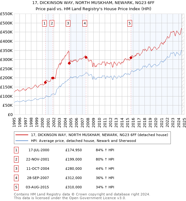 17, DICKINSON WAY, NORTH MUSKHAM, NEWARK, NG23 6FF: Price paid vs HM Land Registry's House Price Index