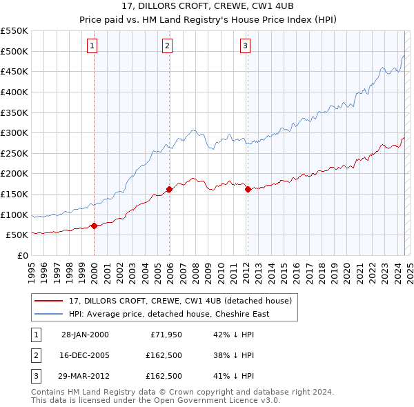 17, DILLORS CROFT, CREWE, CW1 4UB: Price paid vs HM Land Registry's House Price Index