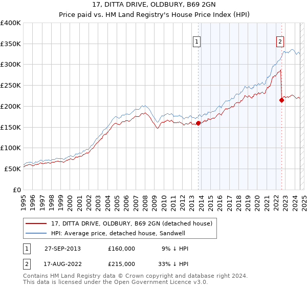 17, DITTA DRIVE, OLDBURY, B69 2GN: Price paid vs HM Land Registry's House Price Index