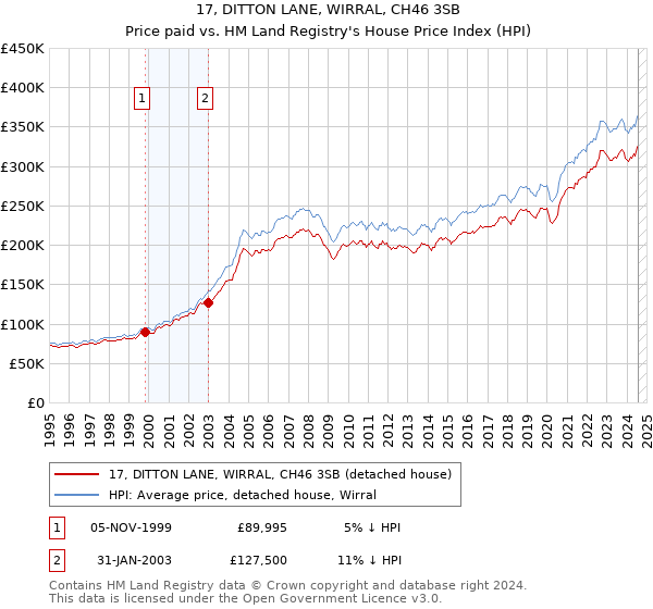 17, DITTON LANE, WIRRAL, CH46 3SB: Price paid vs HM Land Registry's House Price Index