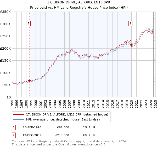 17, DIXON DRIVE, ALFORD, LN13 0PR: Price paid vs HM Land Registry's House Price Index