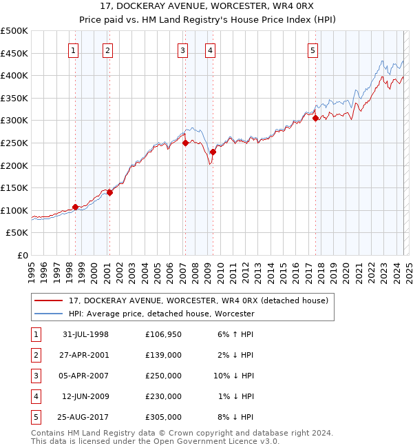 17, DOCKERAY AVENUE, WORCESTER, WR4 0RX: Price paid vs HM Land Registry's House Price Index