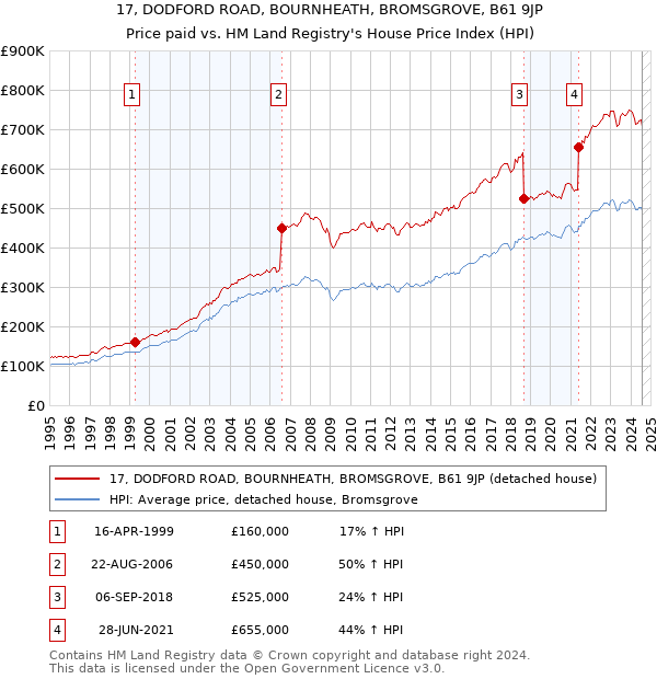 17, DODFORD ROAD, BOURNHEATH, BROMSGROVE, B61 9JP: Price paid vs HM Land Registry's House Price Index