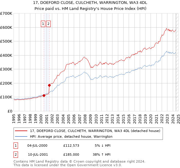 17, DOEFORD CLOSE, CULCHETH, WARRINGTON, WA3 4DL: Price paid vs HM Land Registry's House Price Index