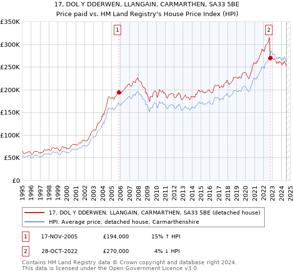 17, DOL Y DDERWEN, LLANGAIN, CARMARTHEN, SA33 5BE: Price paid vs HM Land Registry's House Price Index