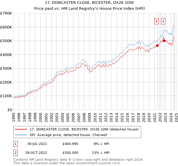 17, DONCASTER CLOSE, BICESTER, OX26 1DW: Price paid vs HM Land Registry's House Price Index