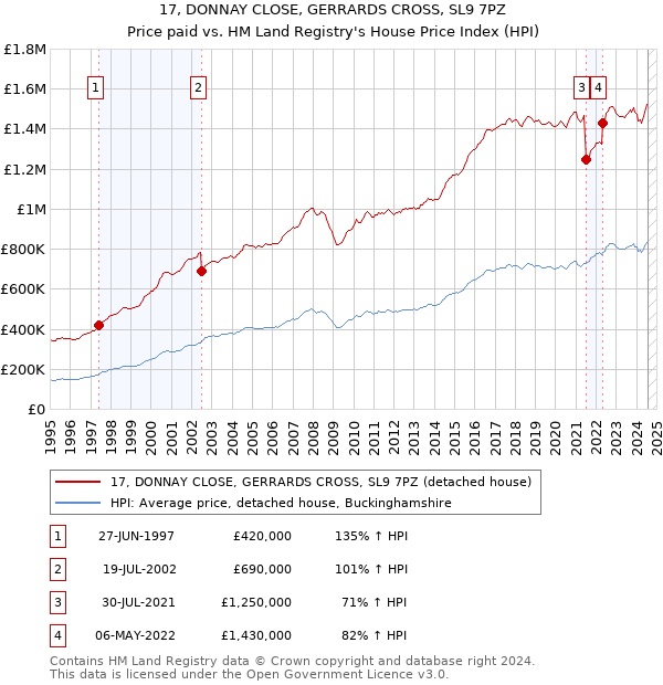 17, DONNAY CLOSE, GERRARDS CROSS, SL9 7PZ: Price paid vs HM Land Registry's House Price Index