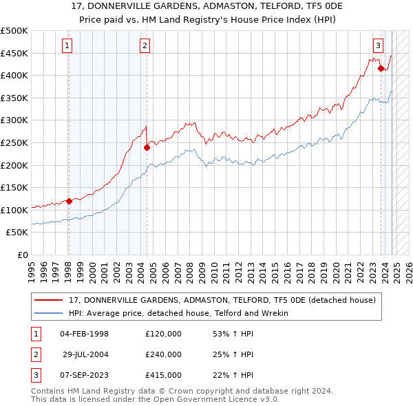 17, DONNERVILLE GARDENS, ADMASTON, TELFORD, TF5 0DE: Price paid vs HM Land Registry's House Price Index