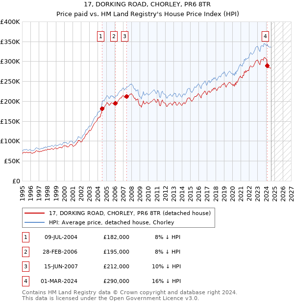 17, DORKING ROAD, CHORLEY, PR6 8TR: Price paid vs HM Land Registry's House Price Index