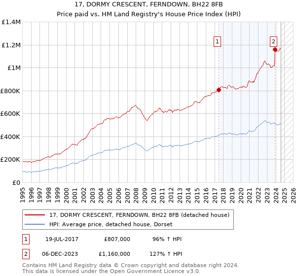 17, DORMY CRESCENT, FERNDOWN, BH22 8FB: Price paid vs HM Land Registry's House Price Index